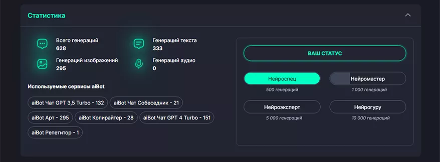 Статистика использования нейросетей aibot
